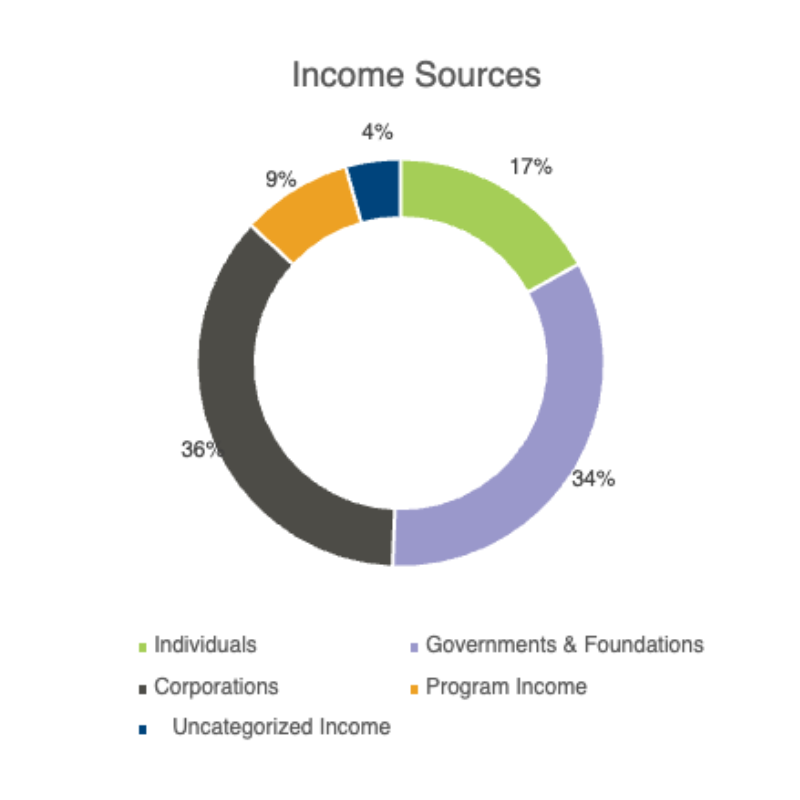 SCC - 2023 Income Sources